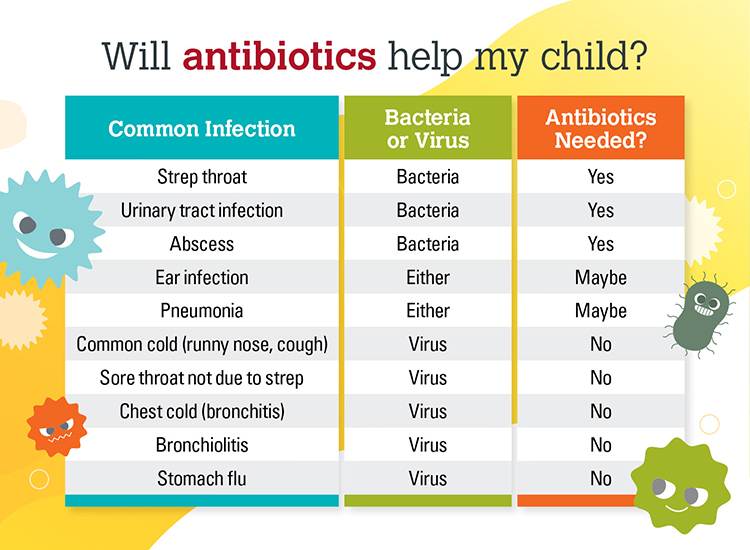 Strep through, antibiotic needed. Urinary tract infection, antibiotic needed. Abscess, antibiotic needed. Ear infection, antibiotic might be needed. Pneumonia, antibiotic might be needed. Common cold (runny nose, cough), antibiotic not needed. Sore throat not due to strep, antibiotic not needed. Chest cold (bronchitis), antibiotic not needed. Bronchioloitis, antibiotic not needed. Stomach flu, antibiotic not needed.