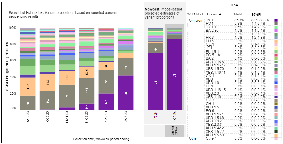 Chart showing that the top COVID variants circulating in the United States during the week ending January 20 are JN.1, HV.1, and JD.1.1.