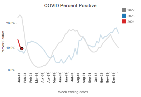 A chart showing the COVID test positivity rate at 9.6% in the week ending January 20, 2024.