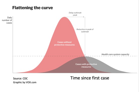 An infographic that shows the goals of mitigation during an outbreak with two curves. The X-axis represents the number of daily cases and they Y-axis represents the amount of time since the first case. The first curve represents the number of cases when no protective measures during an outbreak are implemented and displays a large peak. The second curve is much lower, representing a much smaller rise in the number of cases if protective measures are implemented.