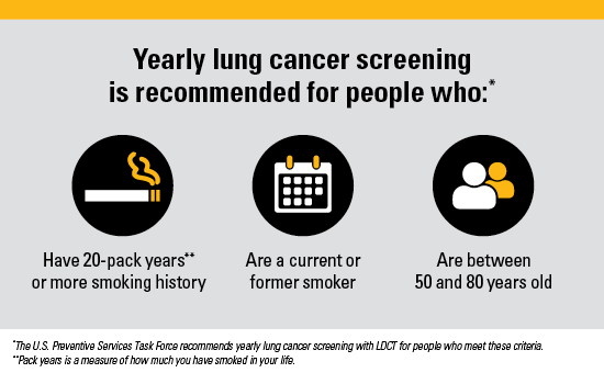 Yearly lung cancer screening recommended for people who have a 20 pack-year smoking history