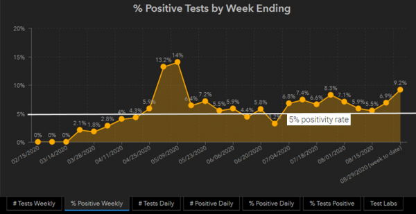 Lancaster County's positivity rate for the week so far is 9.2%, as of Aug. 27, 2020.