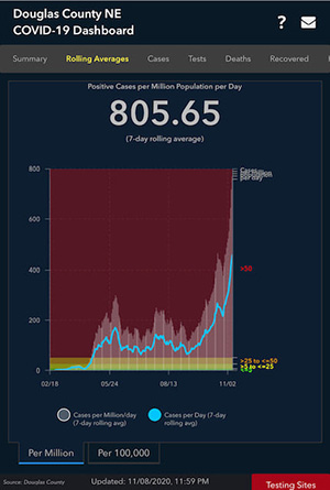 Douglas County, Nebraska's daily positive cases per million population per day. Douglas County is at 805.65 cases per million population per day.