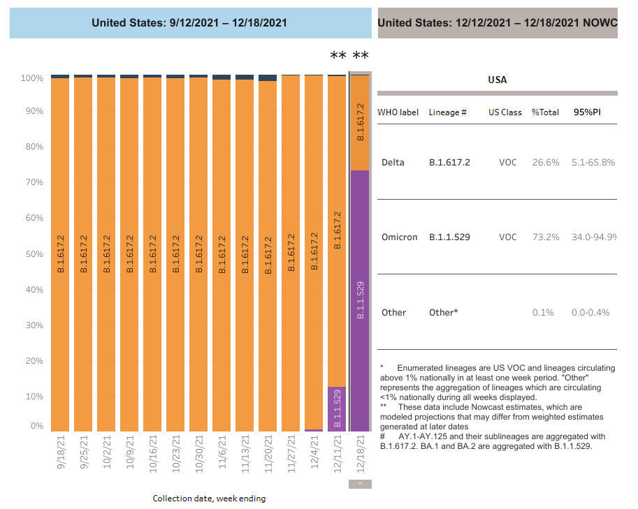 Source: CDC Variant Proportions on Dec 21, 2021