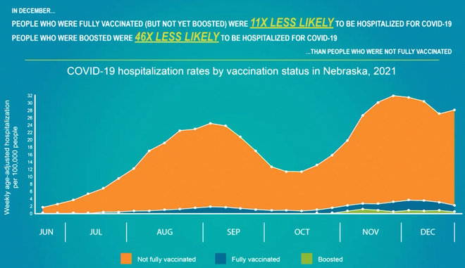 Nebraska DHHS. Fully Vaccinated Nebraskans 11 Times Less Likely To Be Hospitalized For COVID-19; People Who Received Booster 46 Times Less Likely According To DHHS