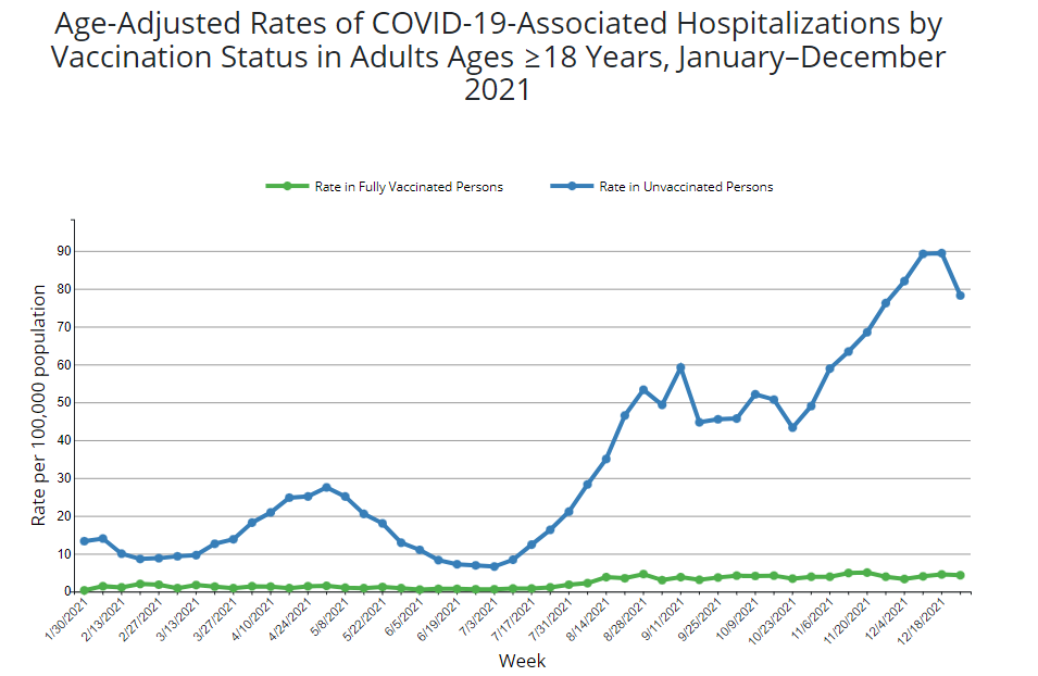 CDC. Rates of laboratory-confirmed COVID-19 hospitalizations by vaccination status