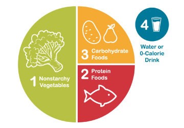 The Diabetes Plate Method