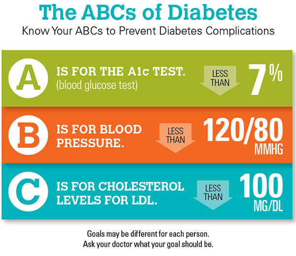 The ABCs of diabetes: Know your ABCs to prevent diabetes complications. A is for the A1c test. (blood glucose test) Less than 7%; B is for blood pressure. Less than 120/80 MMHG; C is cholesterol levels for LDL. Less than 100 mg/dl. Goals may be different for each person. Ask your doctor what your goal should be.