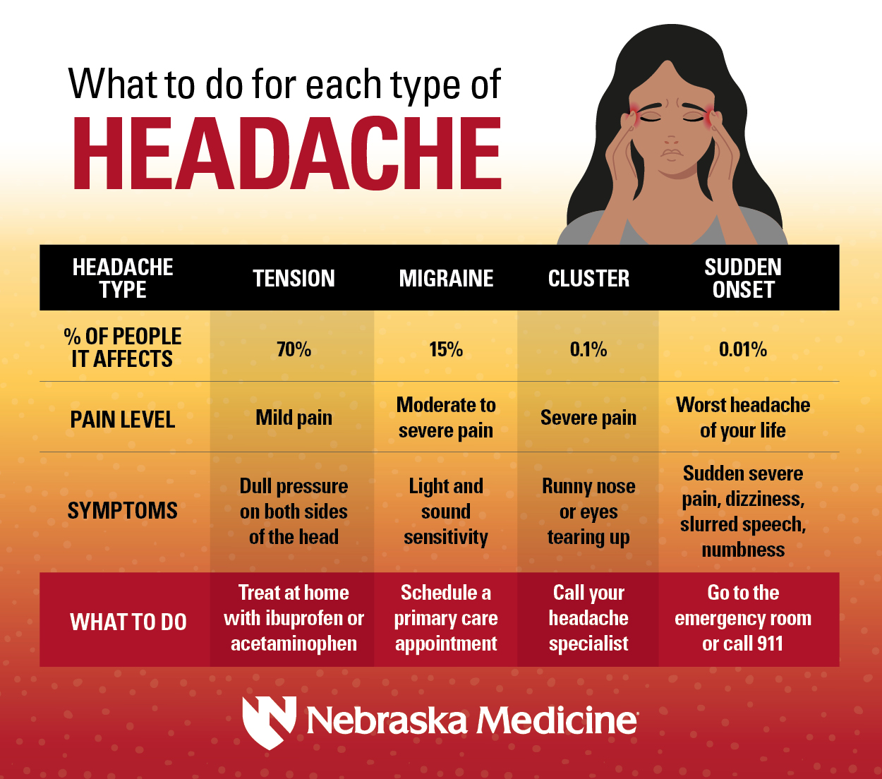 infographic: What to do for each type of headache