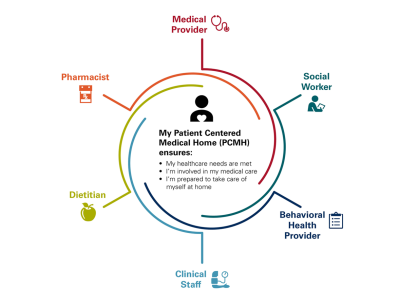 PCMH model