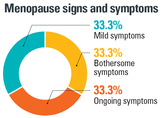 Menopause signs and symptoms